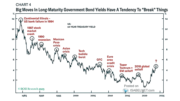 Bull Market - U.S. 10-Year Treasury Yield