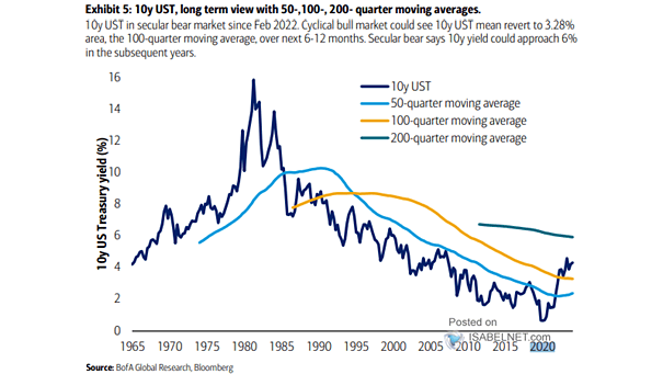 Bull Market - U.S. 10-Year Treasury Yield