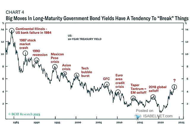 Bull Market - U.S. 10-Year Treasury Yield