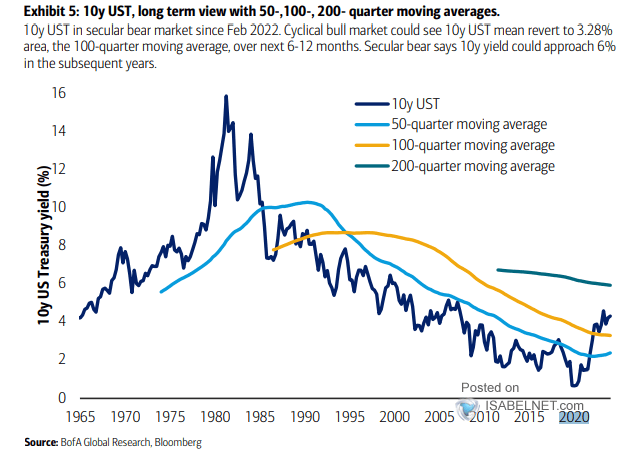 U.S. 10-Year Treasury Yield