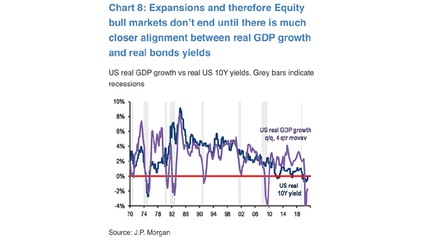 Bull Market - U.S. Real GDP Growth vs. Real U.S. 10-Year Yields