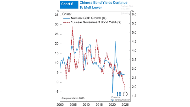China - Nominal GDP Growth vs. 10-Year Government Bond Yield