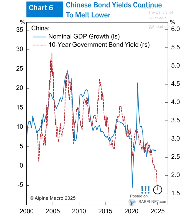 China - Nominal GDP Growth vs. 10-Year Government Bond Yield