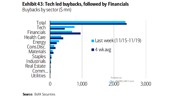 Buybacks by Sector