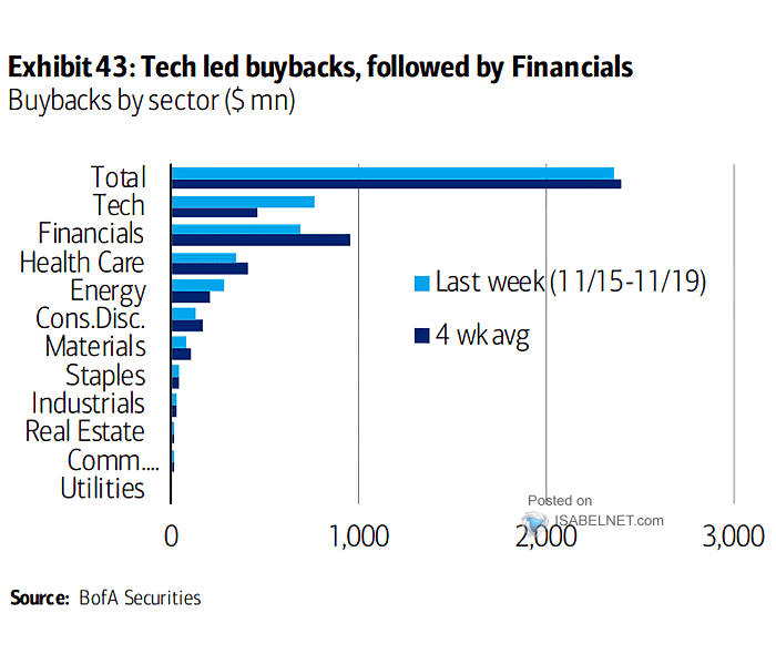 Buybacks by Sector