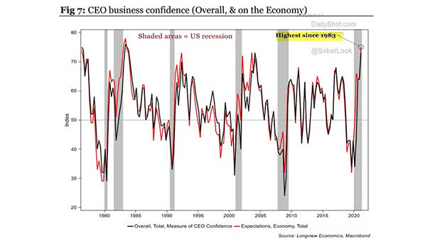 CEO Business Confidence