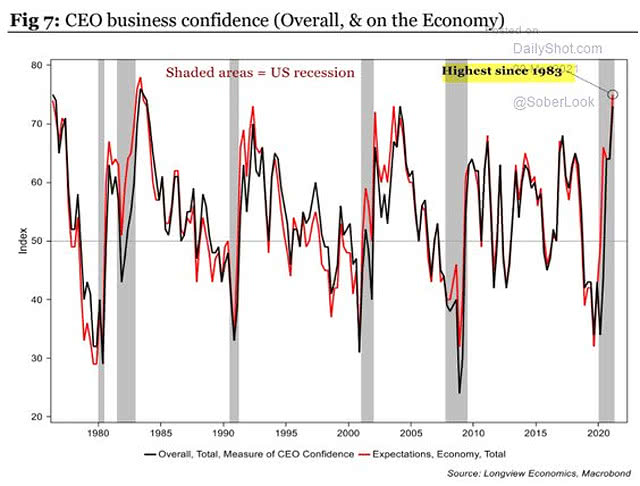 CEO Business Confidence