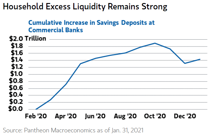 Cash – Cumulative Increase in Savings Deposits at Commercial Banks ...