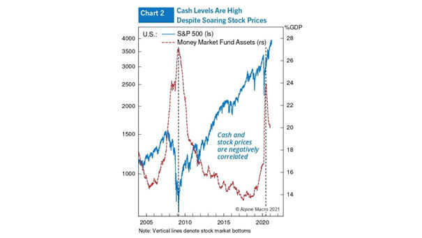 Cash Levels - S&P 500 and Money Market Fund Assets