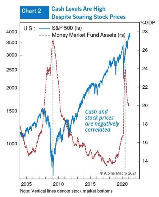 Cash Levels - S&P 500 and Money Market Fund Assets