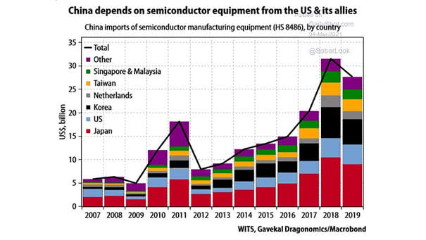 China Imports of Semiconductor Manufacturing Equipment by Country