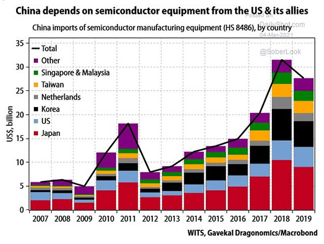 China Imports of Semiconductor Manufacturing Equipment by Country