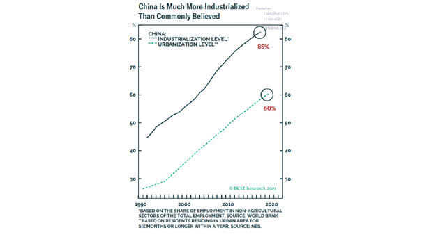 China - Industrialization Level and Urbanization Level