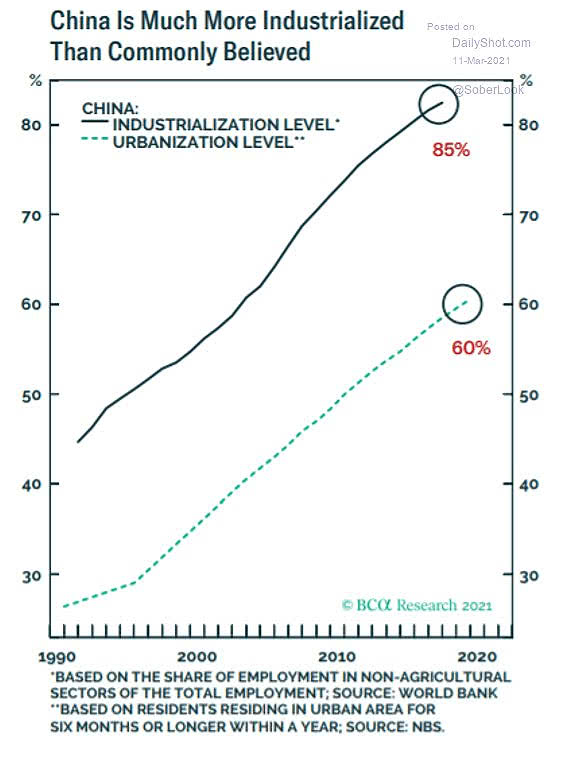 China - Industrialization Level and Urbanization Level