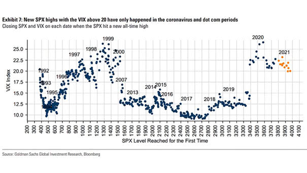 Closing S&P 500 and VIX on Each Data When S&P 500 Hit a New All-Time High