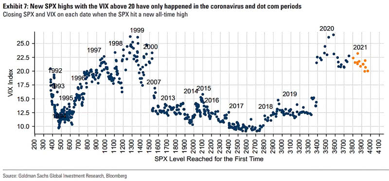 Closing S&P 500 and VIX on Each Data When S&P 500 Hit a New All-Time High