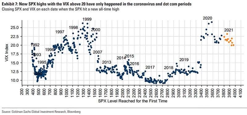 Closing S&P 500 and VIX on Each Data When S&P 500 Hit a New All-Time High