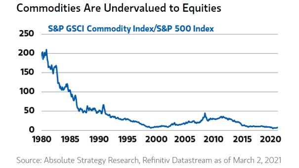 Commodities - S&P GSCI Commodity Index-S&P 500 Index