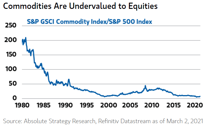 Commodities - S&P GSCI Commodity Index-S&P 500 Index