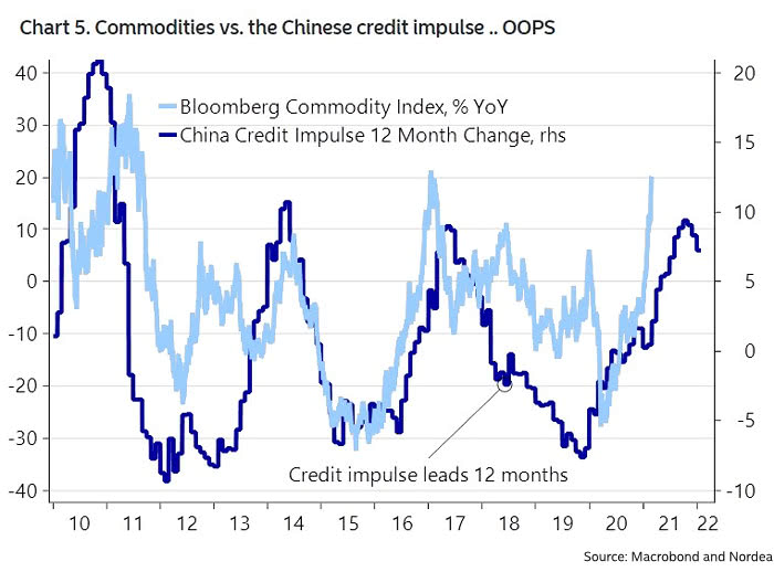 Commodities vs. China Credit Impulse