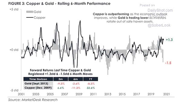 Copper and Gold - Rolling 6-Month Performance