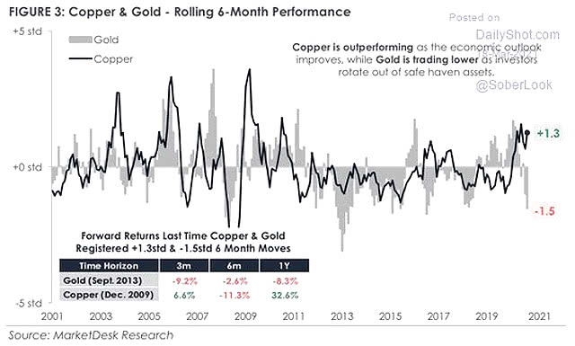 Copper and Gold - Rolling 6-Month Performance