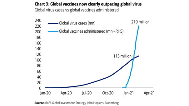 Coronavirus - Global Virus Cases vs. Global Vaccines Administered
