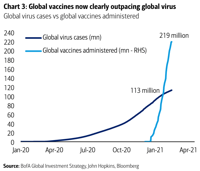 Coronavirus - Global Virus Cases vs. Global Vaccines Administered
