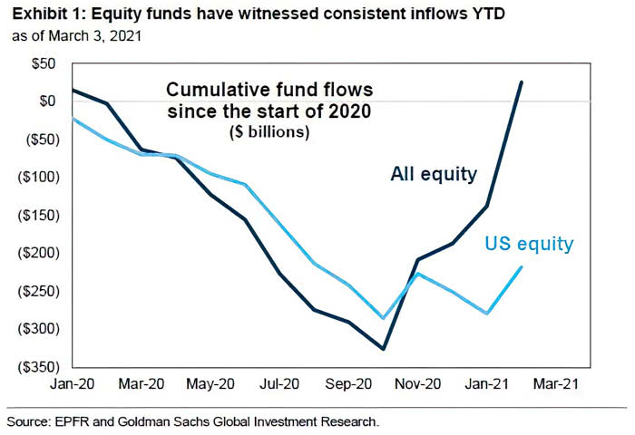 Cumulative Equity Fund Flows