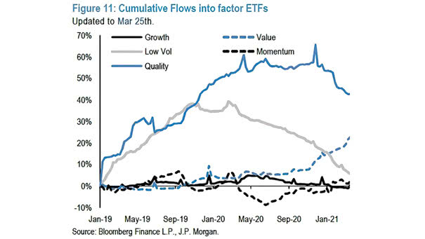 Cumulative Flows into Factor ETFs