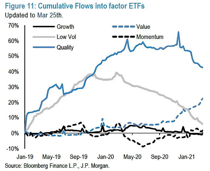 Cumulative Flows into Factor ETFs