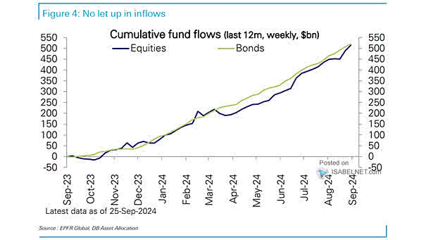 Cumulative Fund Flows Across Assets