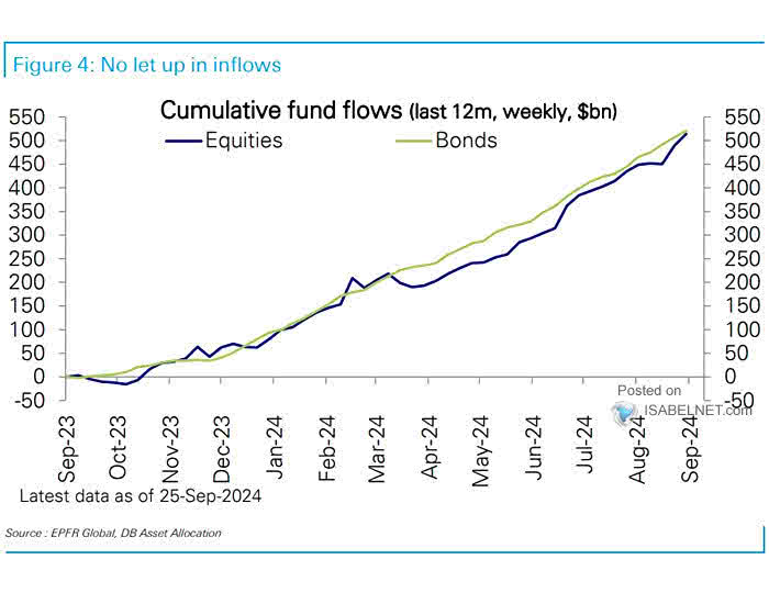 Cumulative Fund Flows Across Assets