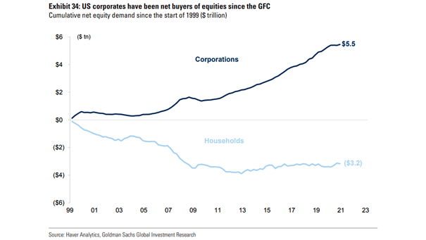 Cumulative Net Equity Demand Since the Start of 1999