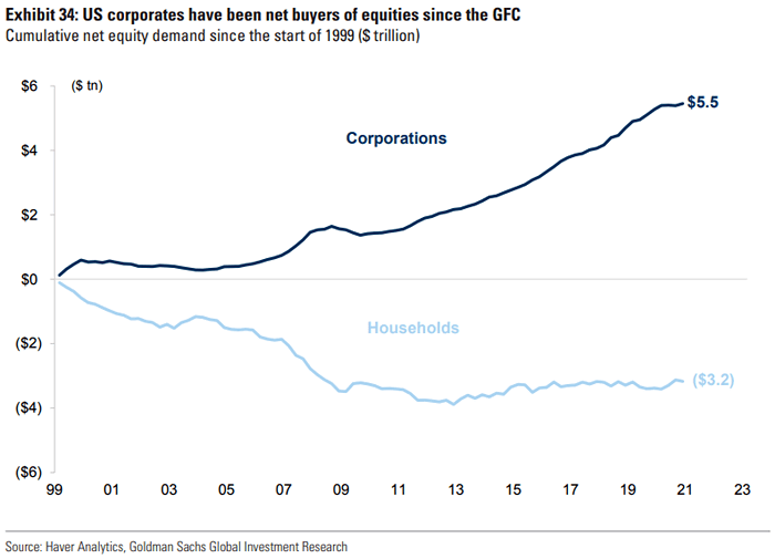 Cumulative Net Equity Demand Since the Start of 1999