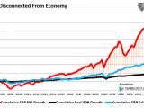 Cumulative S&P 500 Growth vs. Cumulative Real GDP Growth vs. Cumulative S&P Sales Growth