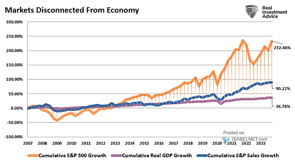 Cumulative S&P 500 Growth vs. Cumulative Real GDP Growth vs. Cumulative S&P Sales Growth