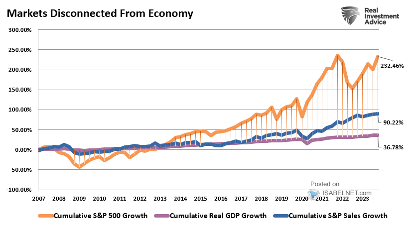 Cumulative S&P 500 Growth vs. Cumulative Real GDP Growth vs. Cumulative S&P Sales Growth