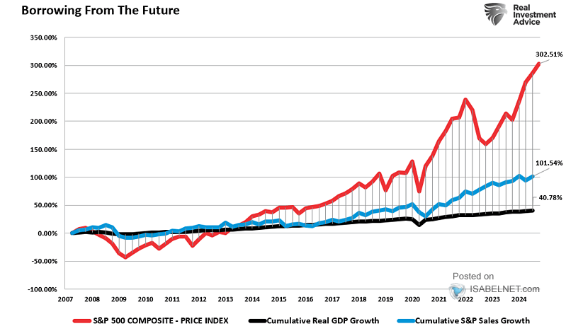 Cumulative S&P 500 Growth vs. Cumulative Real GDP Growth vs. Cumulative S&P Sales Growth