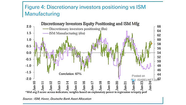 Discretionary Investors Equity Positioning and ISM Manufacturing
