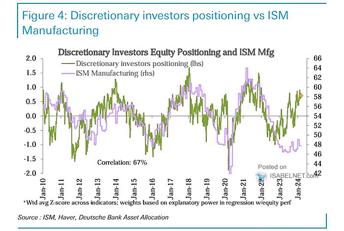 Discretionary Investors Equity Positioning and ISM Manufacturing
