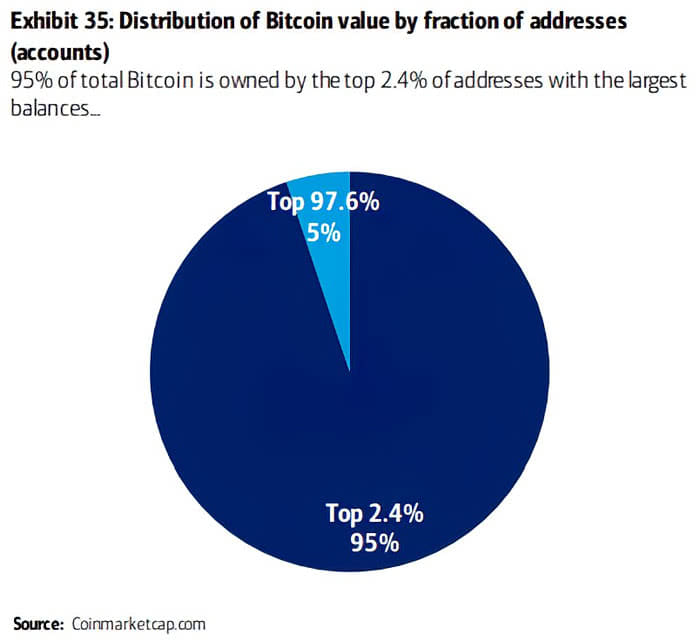 Distribution of Bitcoin Value by Fraction of Addresses (Accounts)