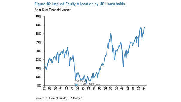 Equity Allocation of the U.S. Household Sector