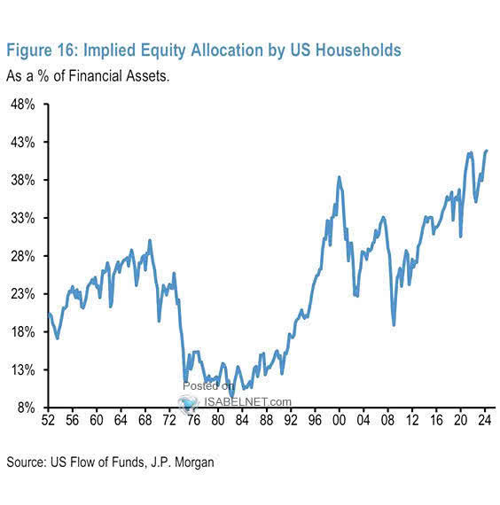 Implied Equity Allocation by U.S. Households