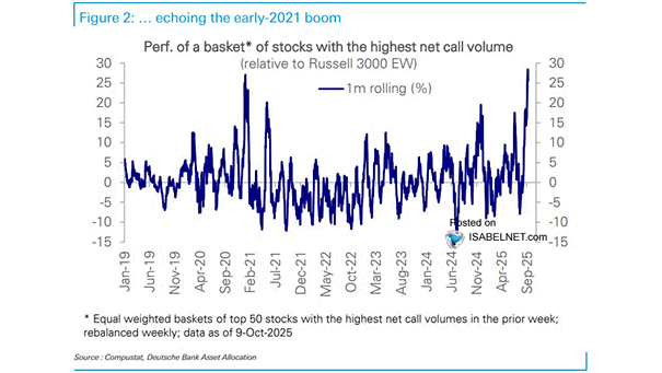 Performance of a Basket of Stocks with the Highest Net Call Volume