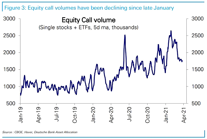 Equity Call Volume