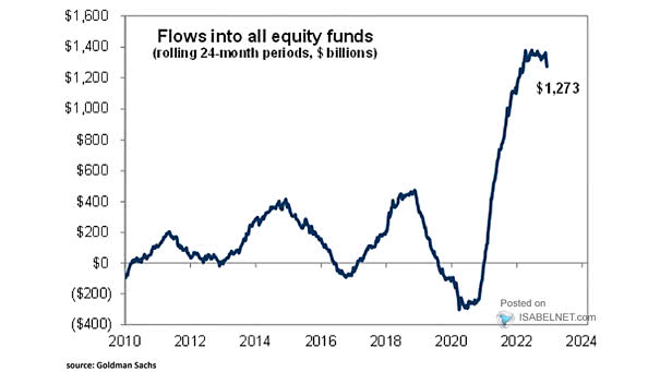 Equity Funds Flows