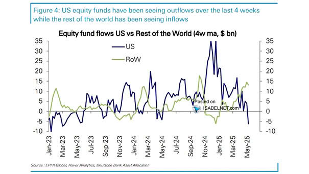 Equity Fund Flows U.S. vs. Rest of the World
