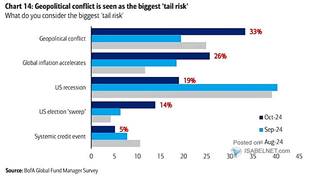 FMS Investors - Biggest Tail Risk