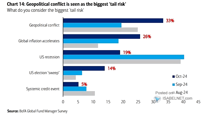 FMS Investors - Biggest Tail Risk